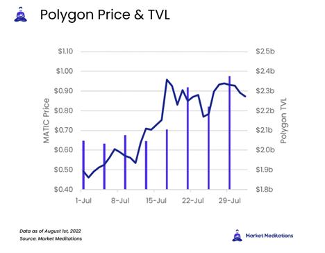 Polygon price and TVL